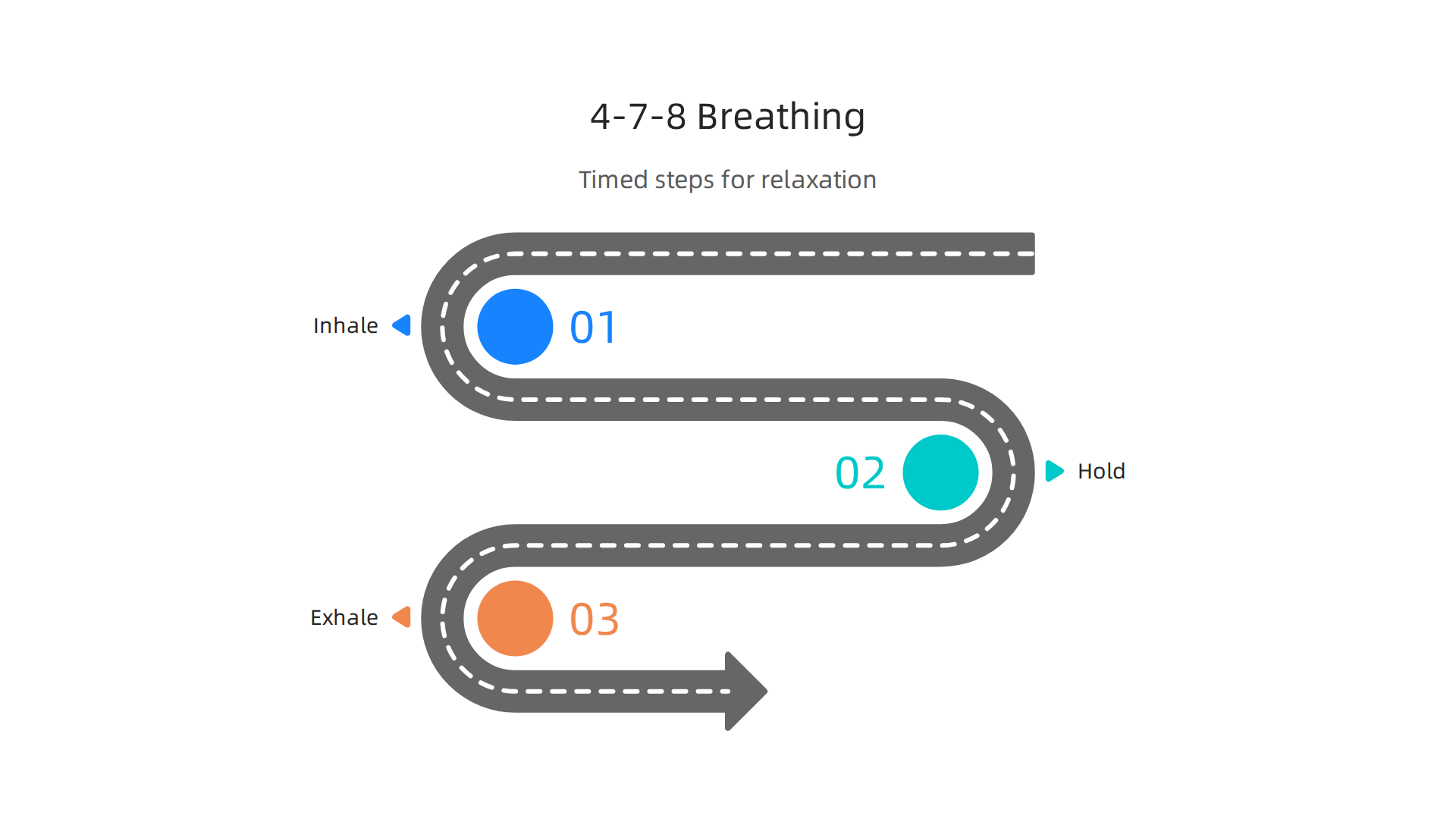 Visualize the timed steps of the 4-7-8 breathing exercise for relaxation.