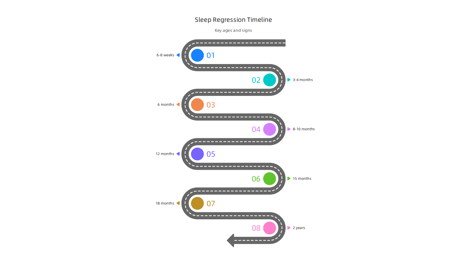 Key sleep regression ages, outlining the developmental milestones and common signs parents can expect.
