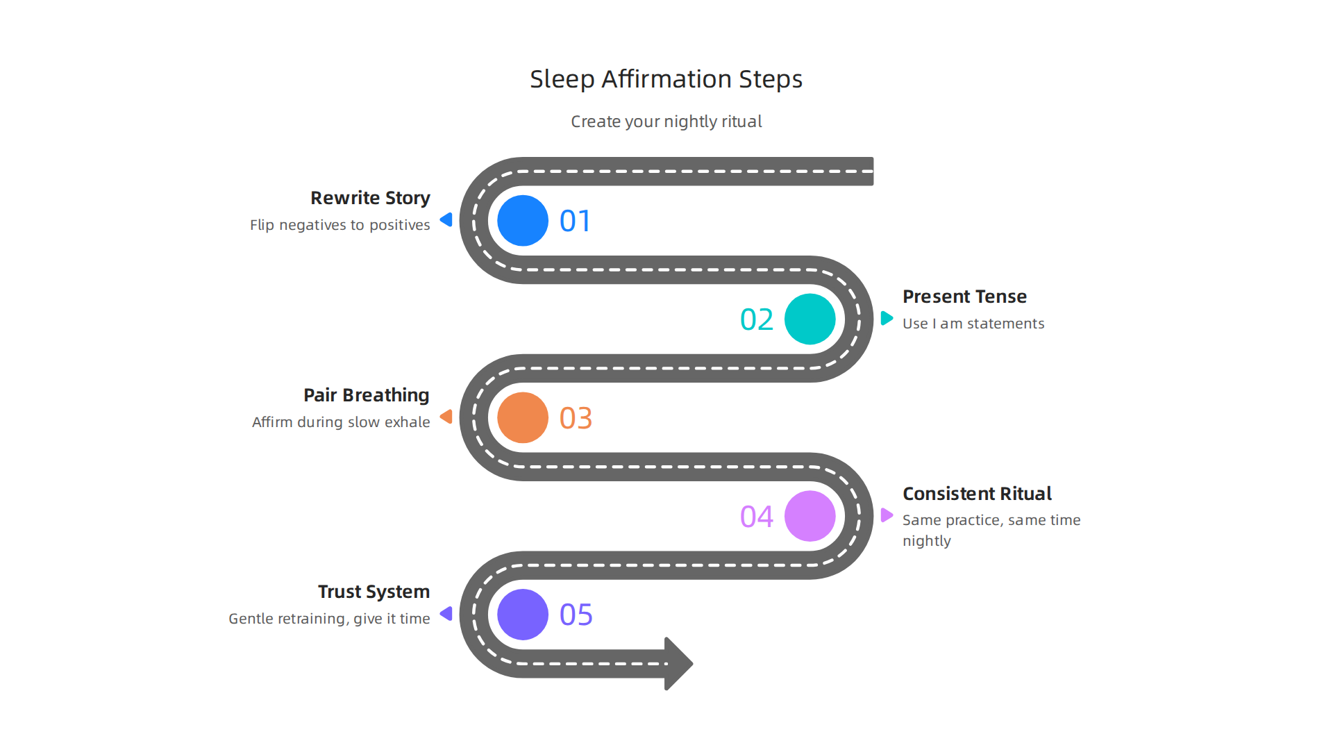 A visual explanation of the key ways sleep affirmations influence the brain to promote rest.