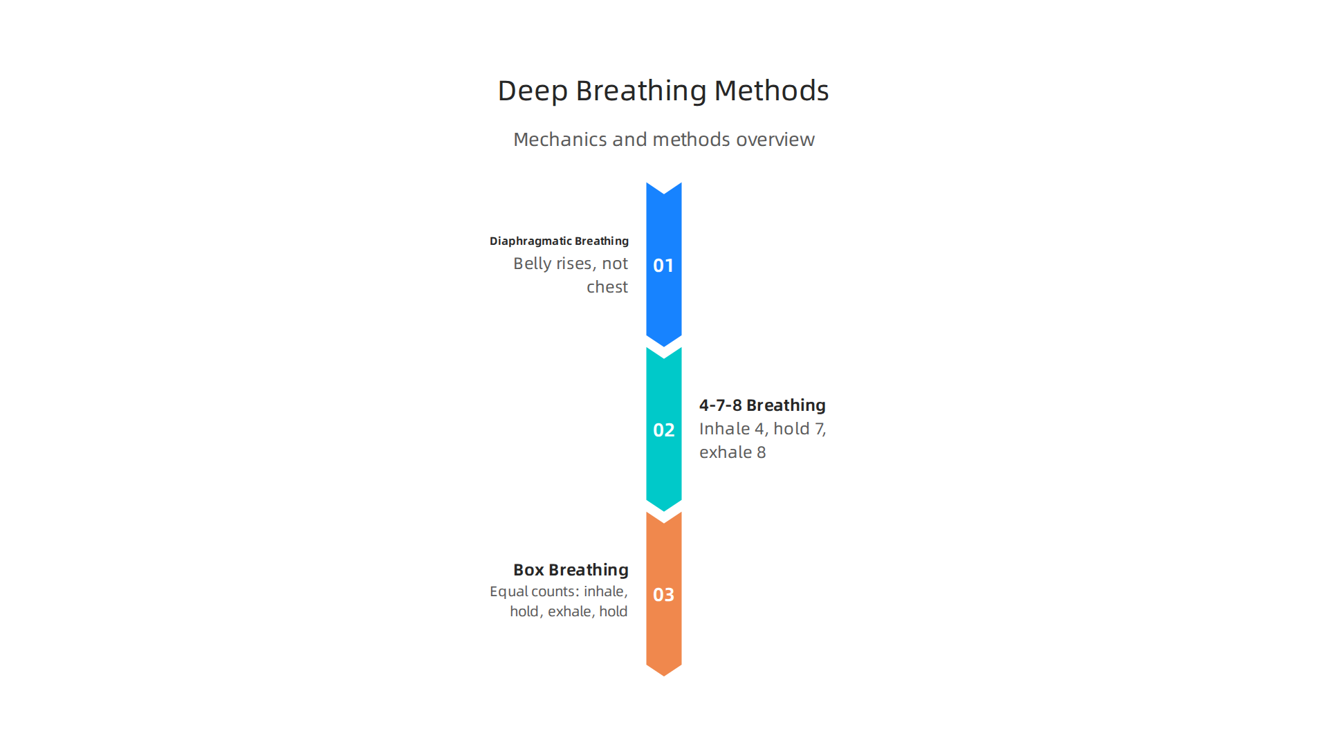 Key mechanics and methods for diaphragmatic, 4-7-8, and box breathing techniques.