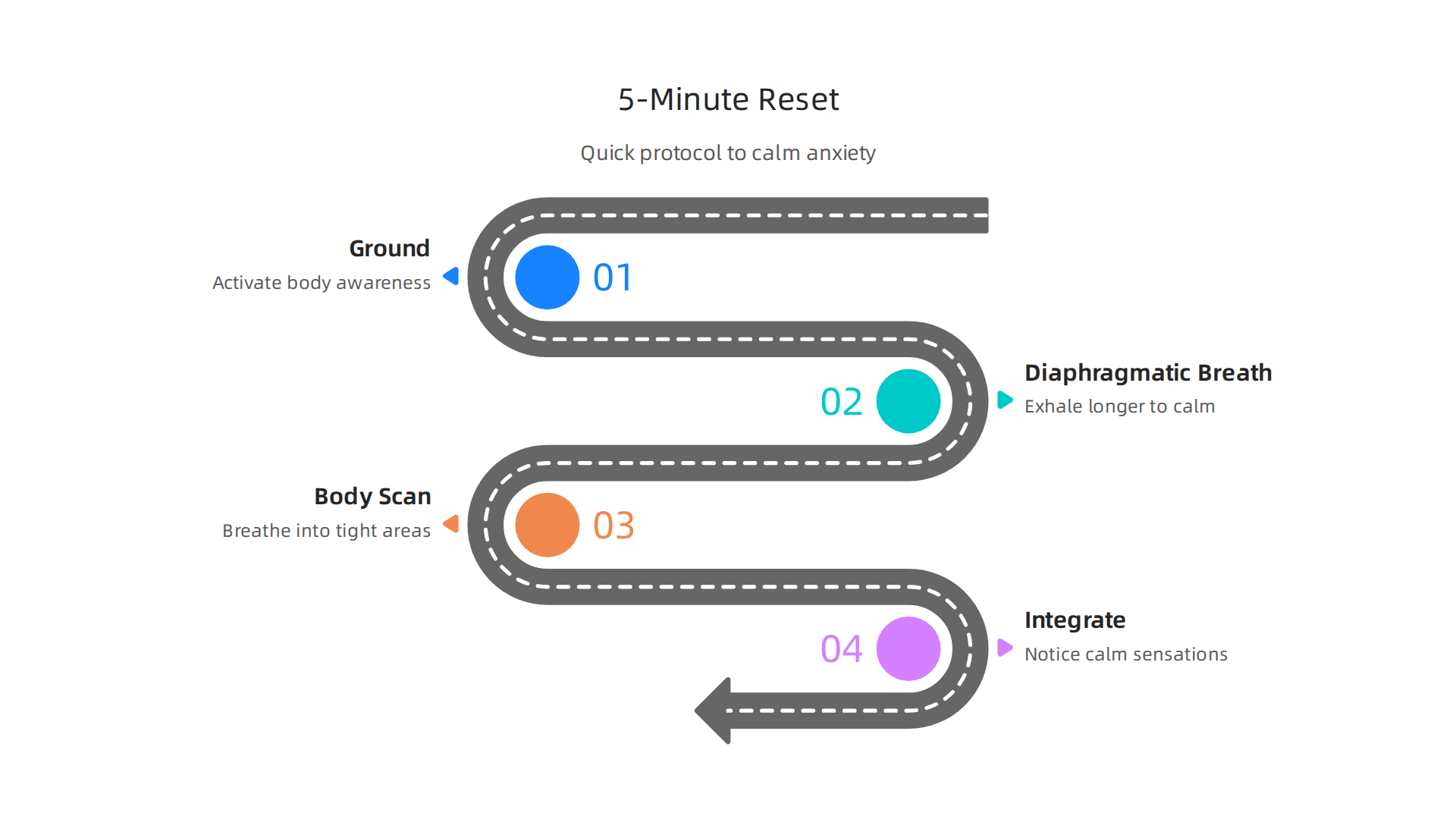 A step-by-step guide to quickly calm acute anxiety using the somatic reset protocol.
