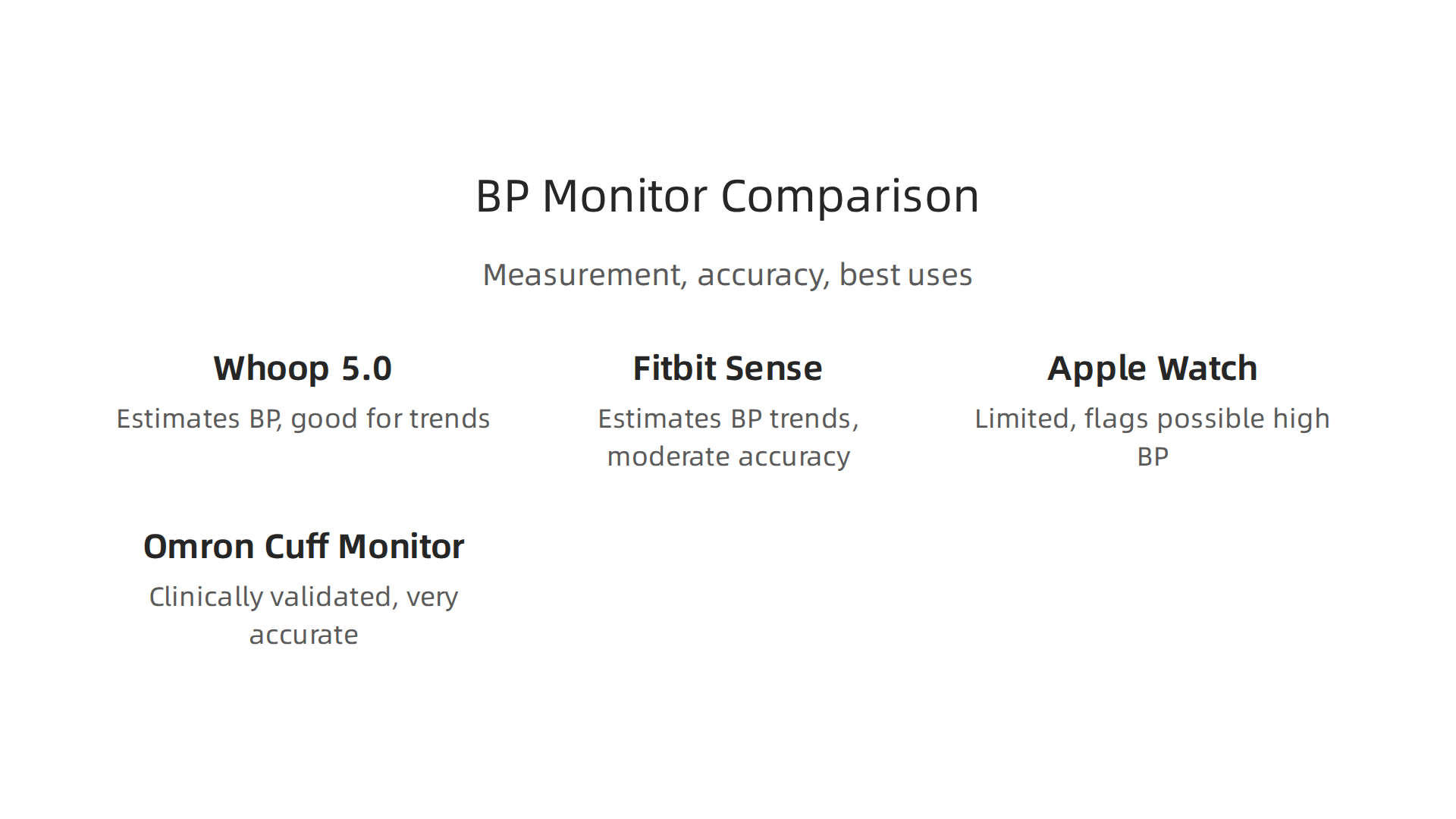 A comparative overview of various blood pressure monitoring devices, highlighting their measurement methods, accuracy, and best uses.