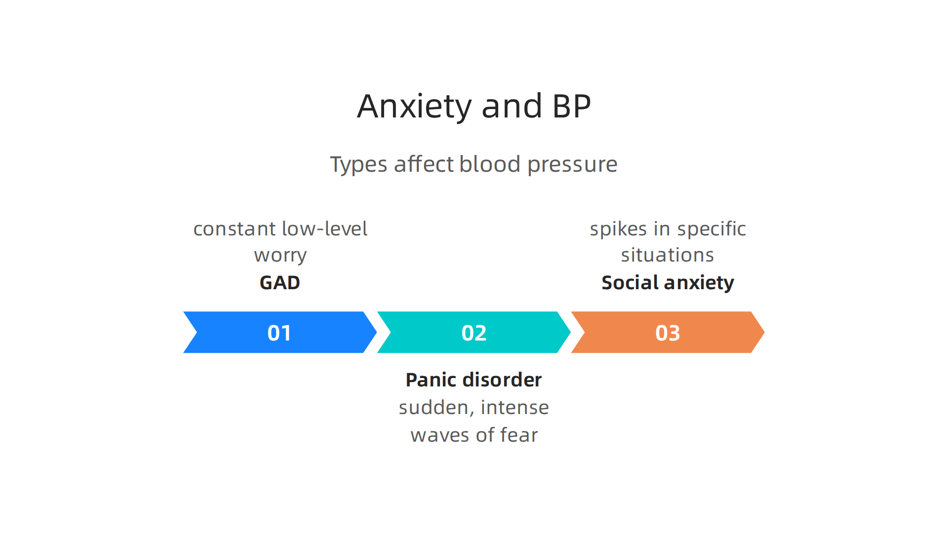 Understanding how different types of anxiety can uniquely influence your blood pressure readings.