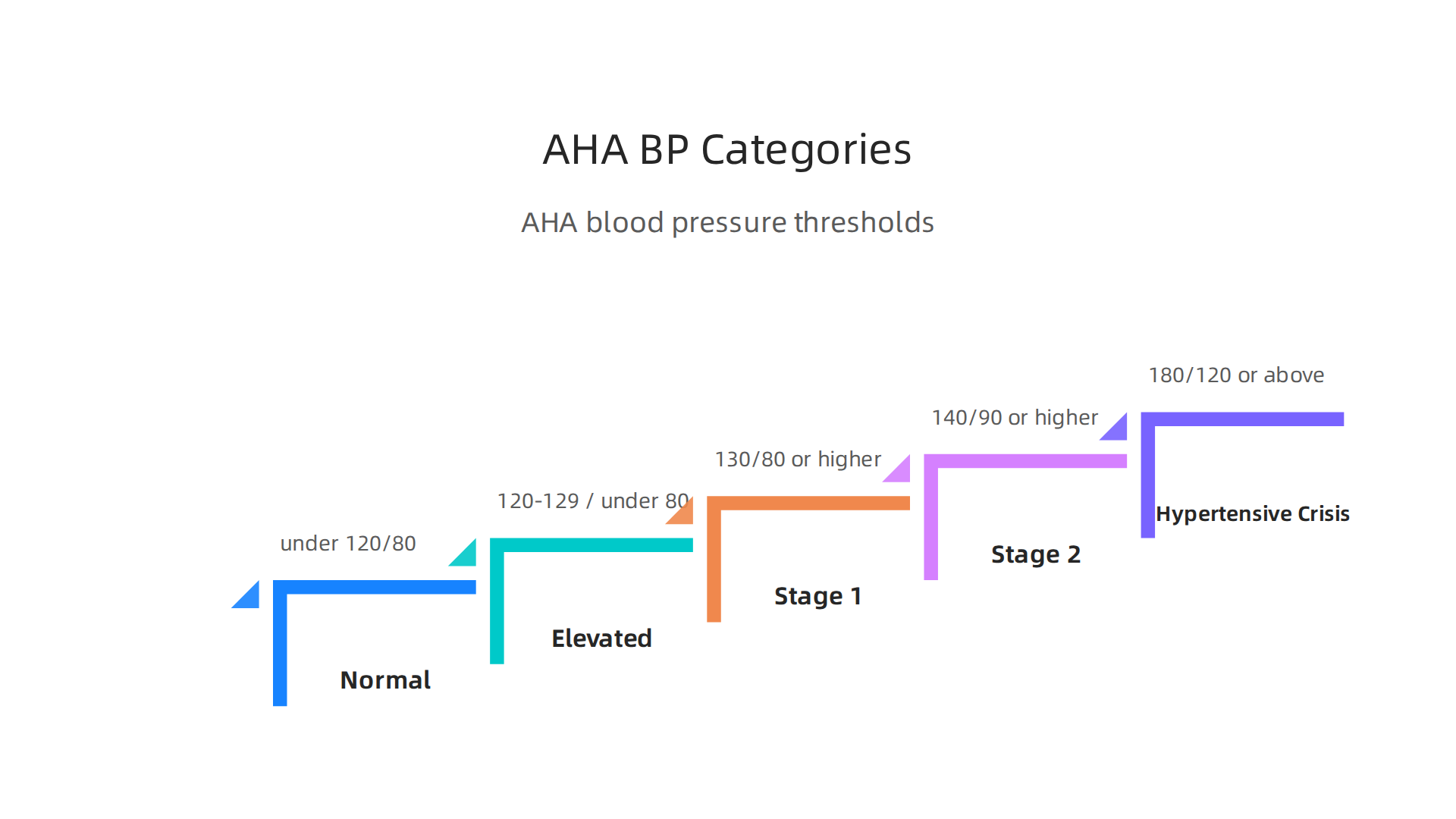 A visual guide to blood pressure categories as defined by the American Heart Association.