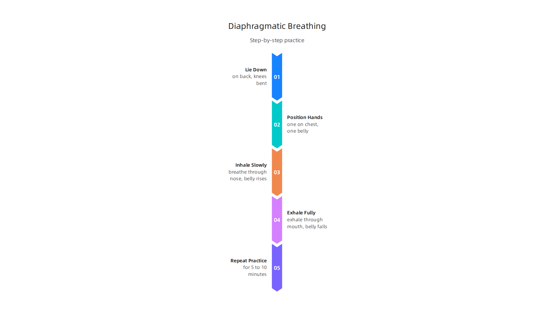 Step-by-step instructions for practicing diaphragmatic breathing to promote relaxation and lower blood pressure.