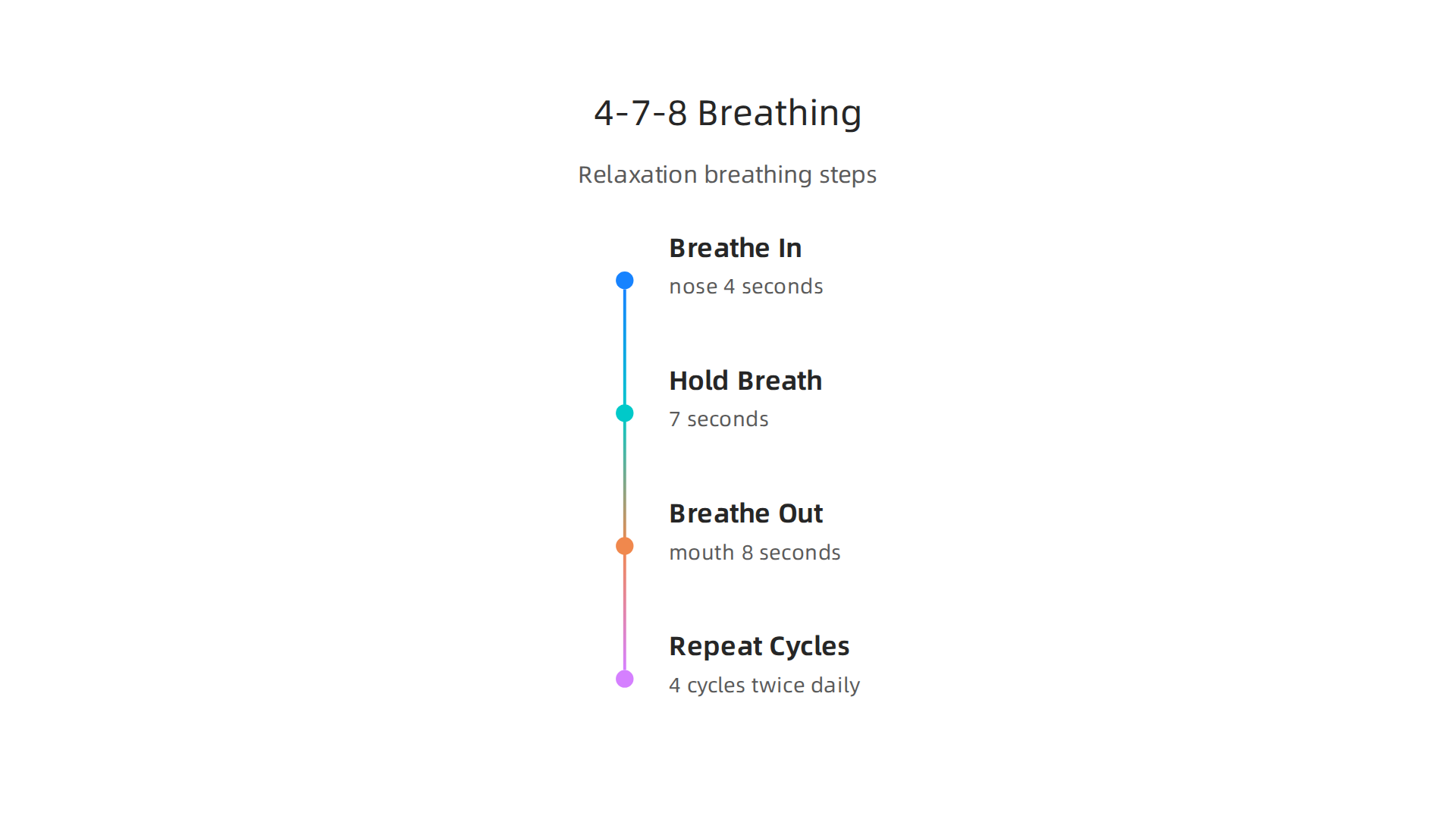 Simple steps to practice the 4-7-8 breathing method for relaxation and lower pulse pressure.