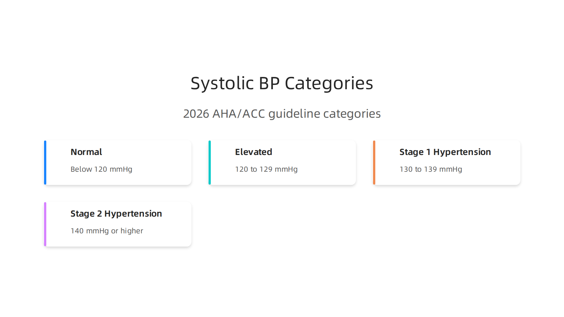 Understand the different categories of systolic blood pressure according to recent guidelines.