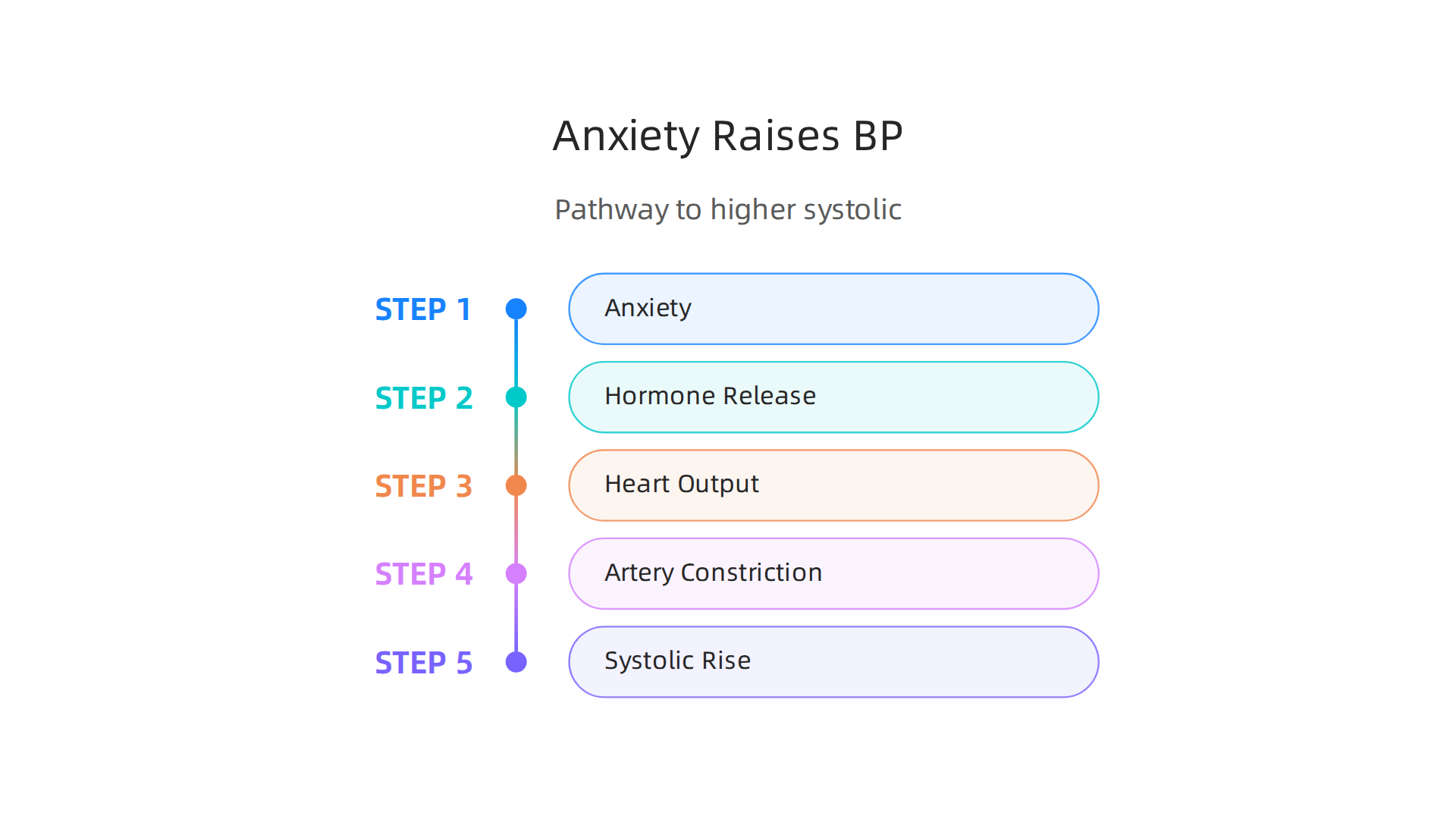 Visualize the physiological pathway by which anxiety can elevate systolic blood pressure.