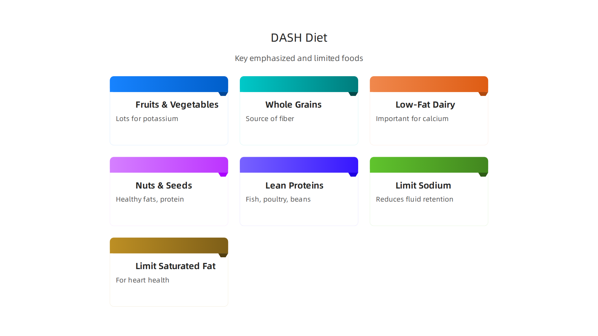 Key food groups emphasized and limited in the Dietary Approaches to Stop Hypertension (DASH) diet.