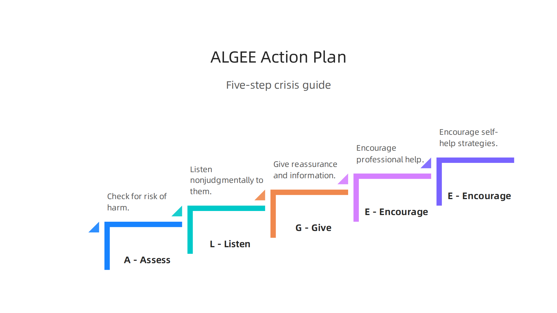 The five-step ALGEE action plan provides a structured framework for responding to mental health crises.