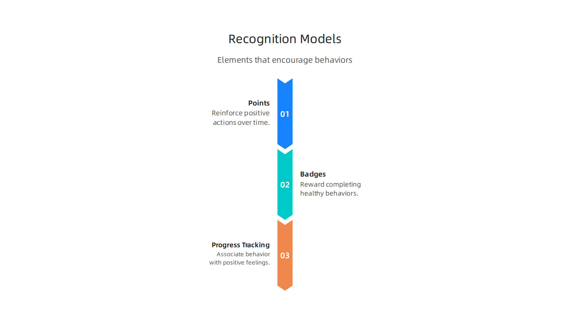 Explanation of how recognition models use different elements to encourage positive behaviors.