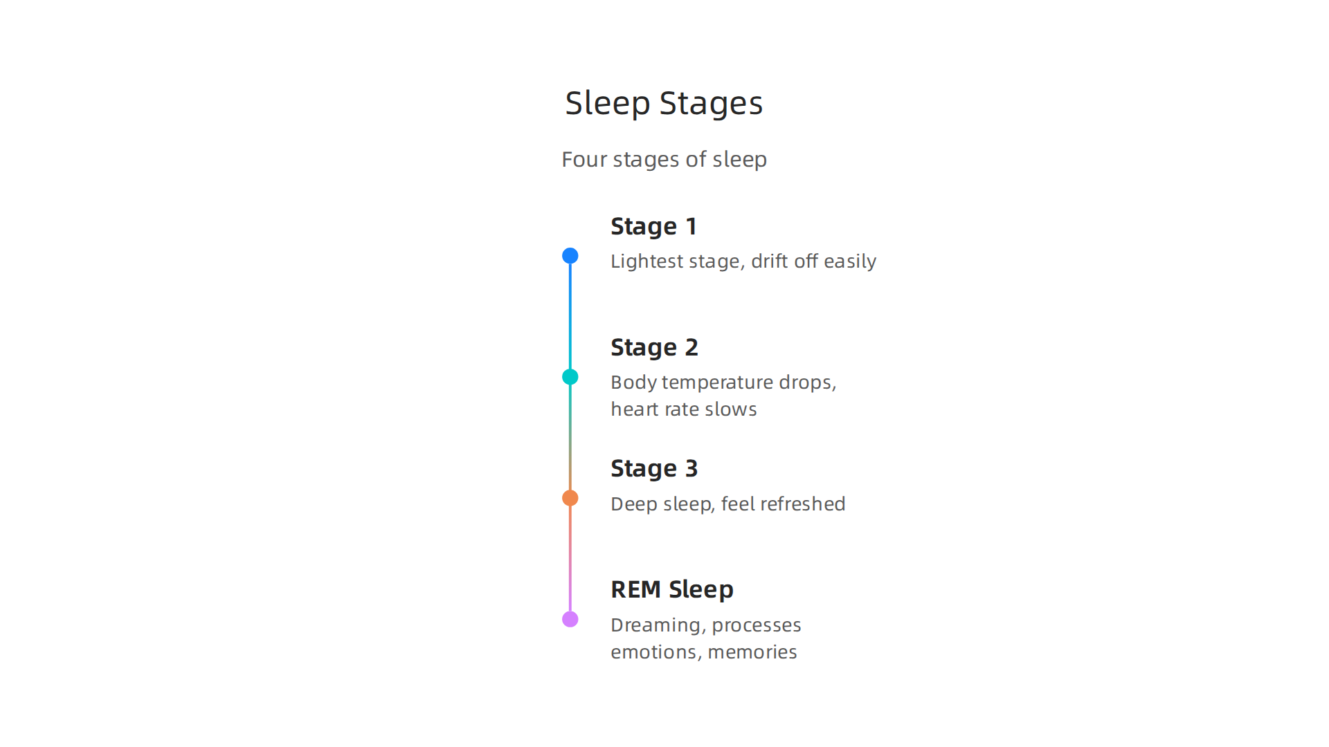 A visual representation of the four distinct stages of sleep and their key functions for mind and body restoration.