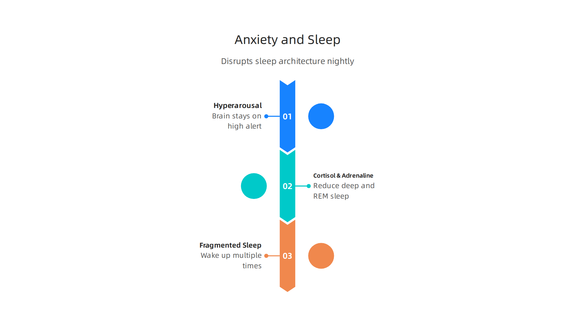 Understanding how anxiety directly interferes with healthy sleep architecture, leading to fragmented and unrefreshing rest.