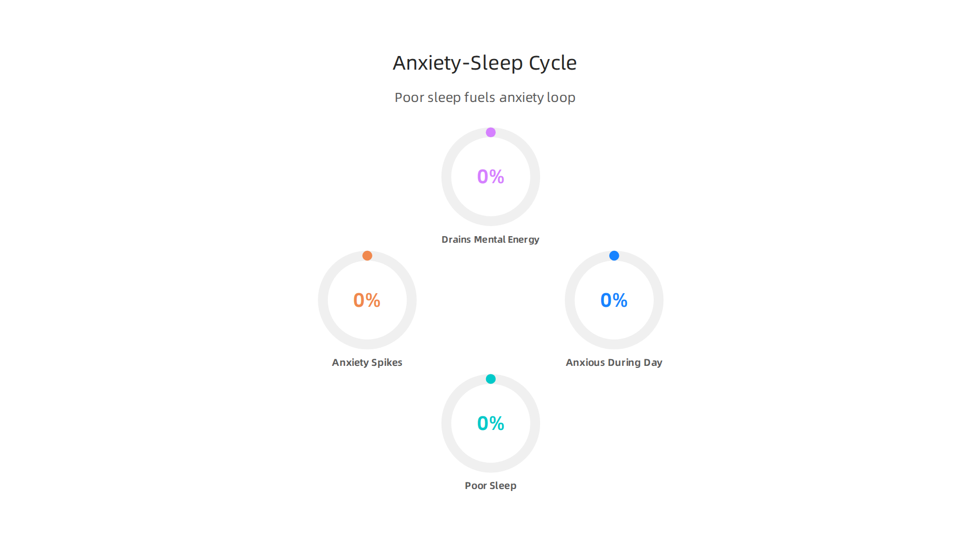 A visual explanation of the bidirectional relationship where poor sleep exacerbates anxiety, creating a continuous loop.