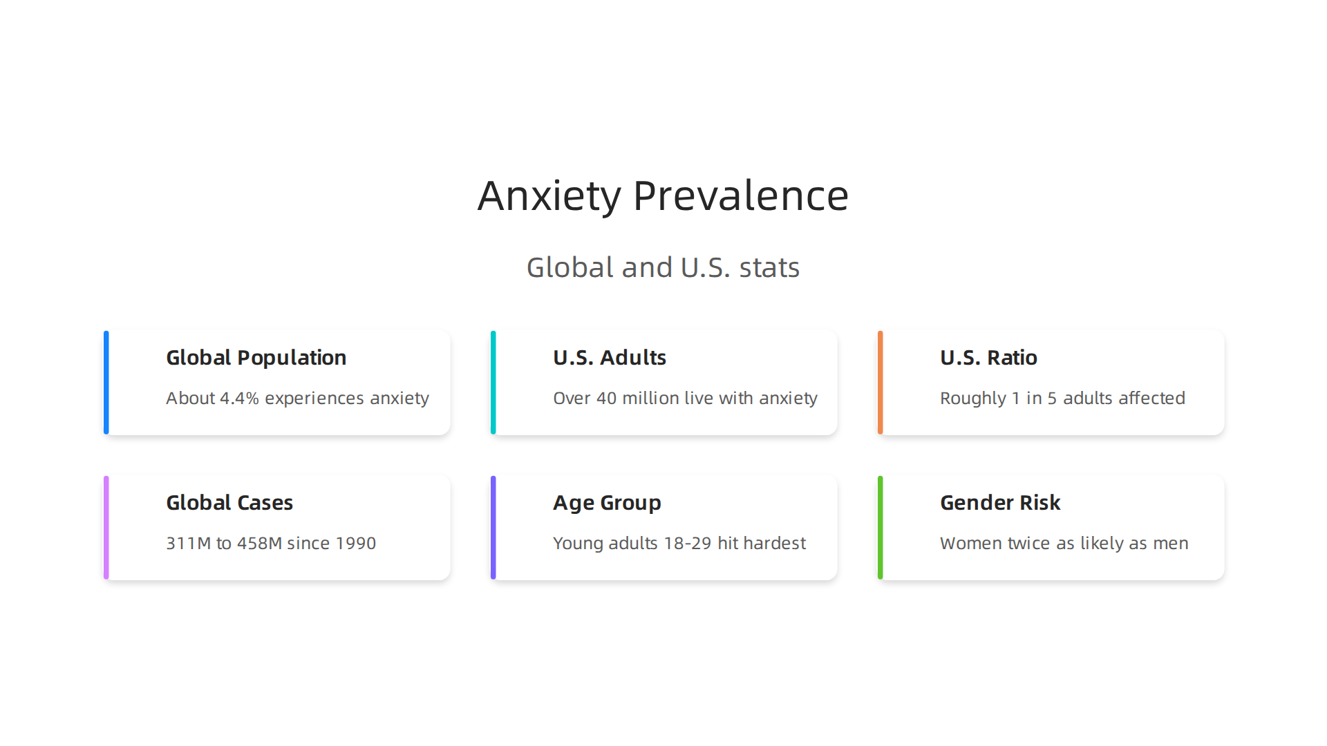Key statistics illustrating the widespread prevalence and impact of anxiety disorders globally and in the U.S.
