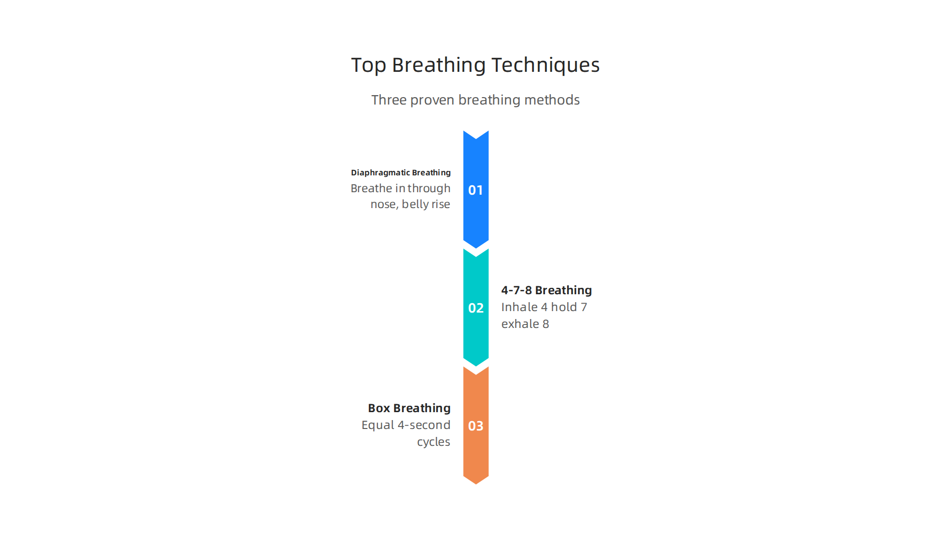 A summary of diaphragmatic, 4-7-8, and box breathing techniques for anxiety management.