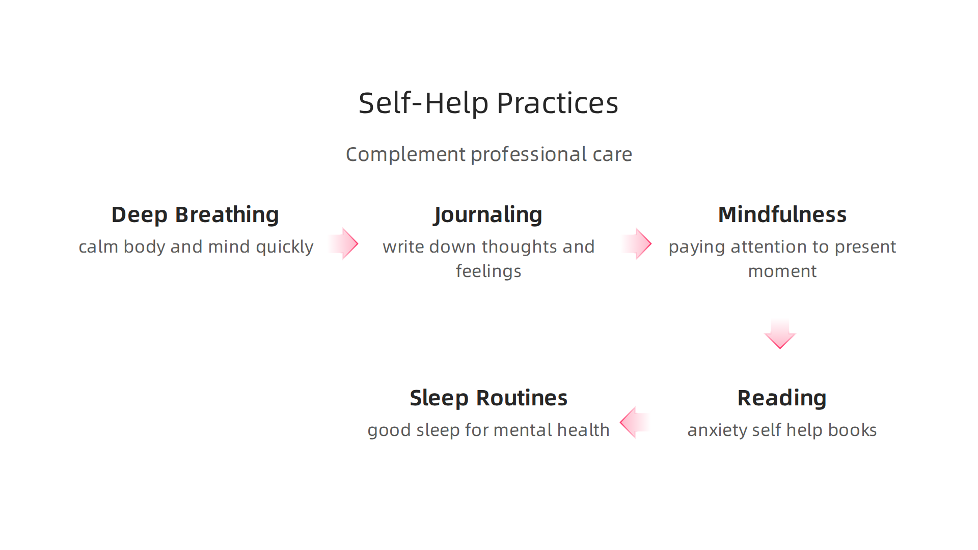 An infographic listing simple, effective self-help practices to complement professional mental health care.