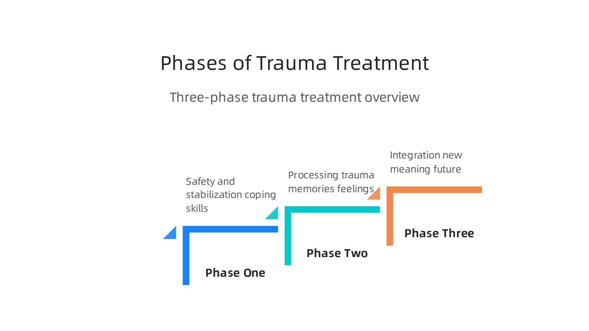 The typical three-phase approach used in trauma-specific therapy, showing where grounding fits in.