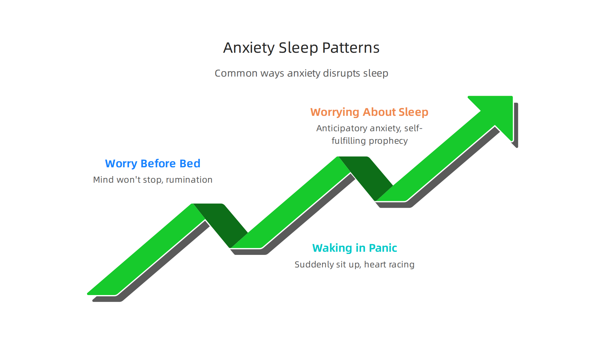 Visualizing common ways anxiety interferes with restful sleep, from pre-bed worry to anticipatory anxiety.