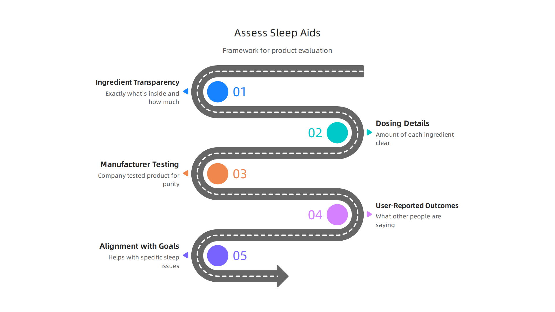 A clear framework with key considerations for evaluating sleep aid products.