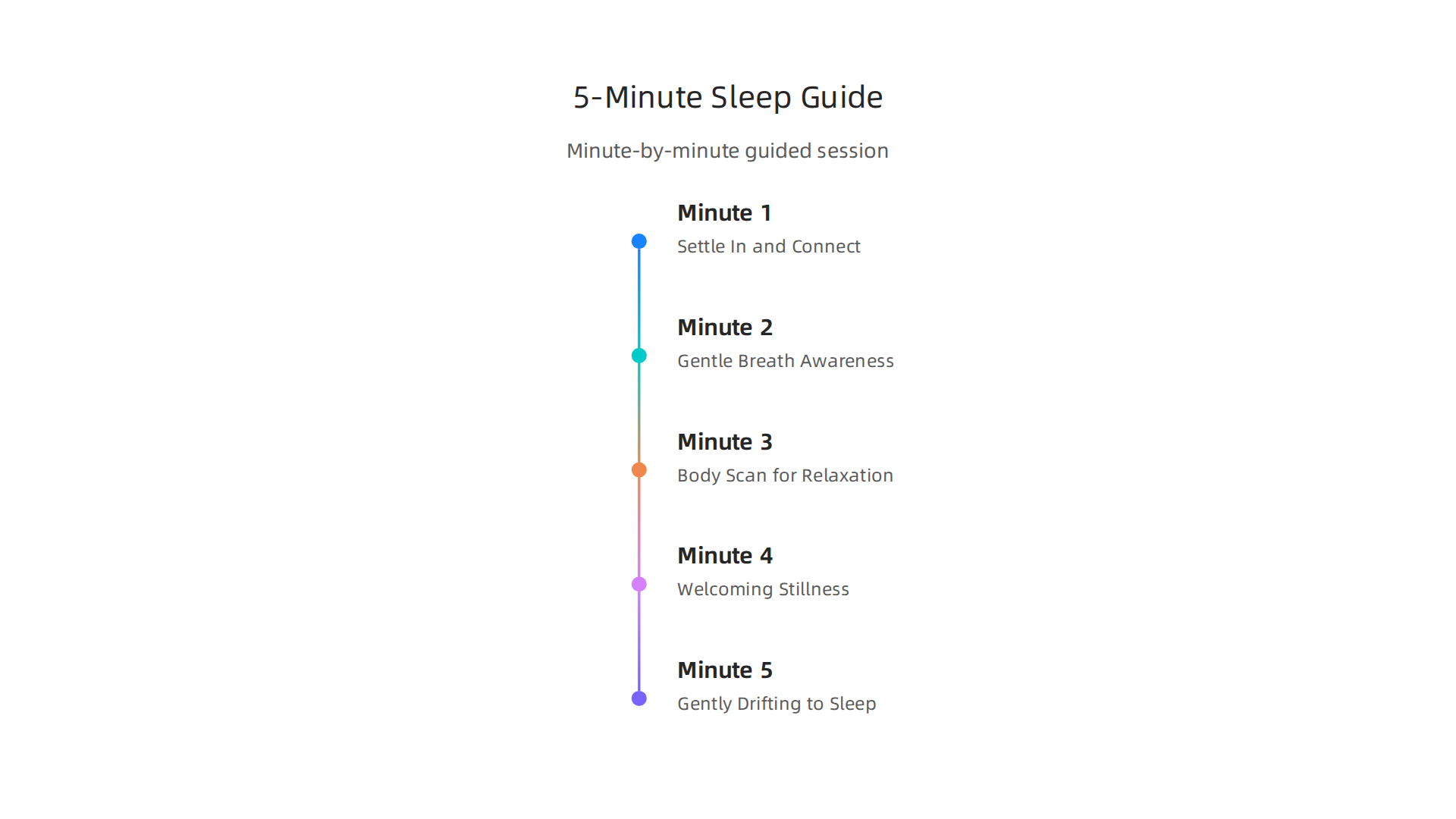A visual breakdown of a 5-minute guided sleep meditation session, minute by minute.