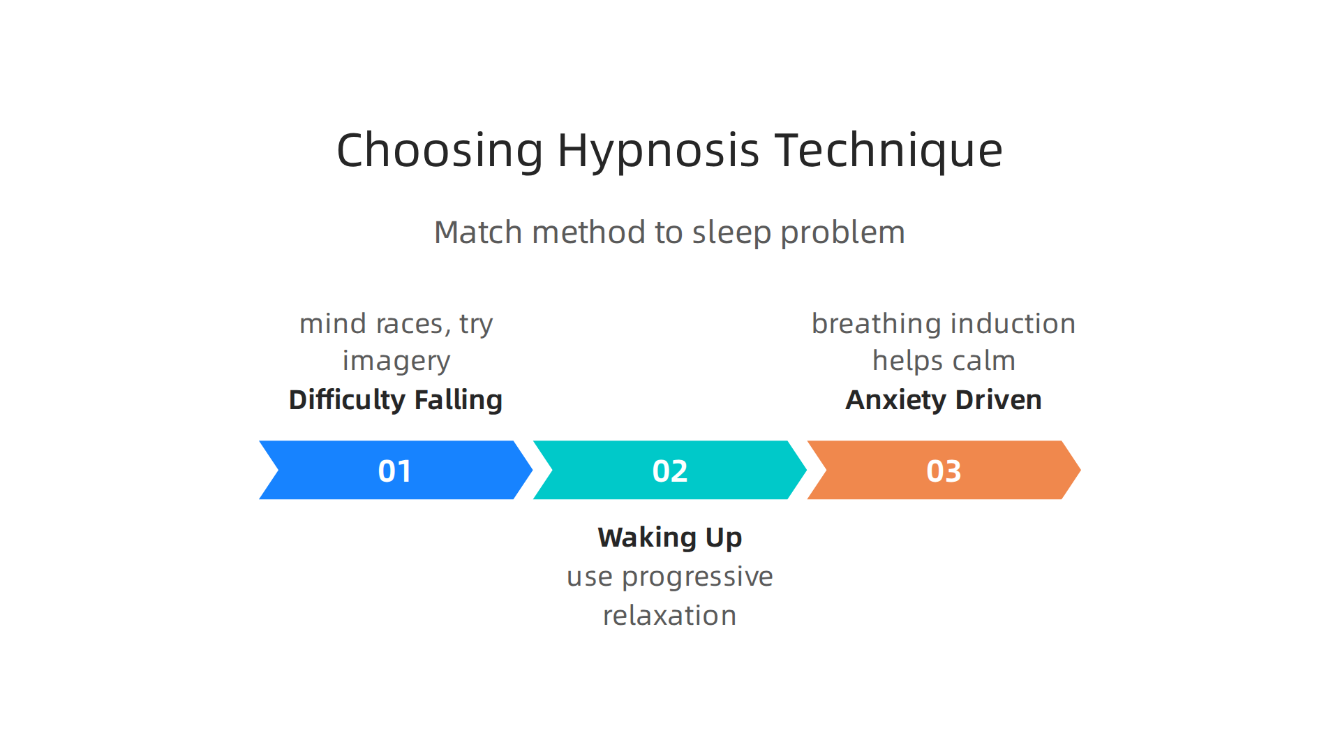 Guidance on selecting the most effective hypnosis technique based on common sleep challenges.