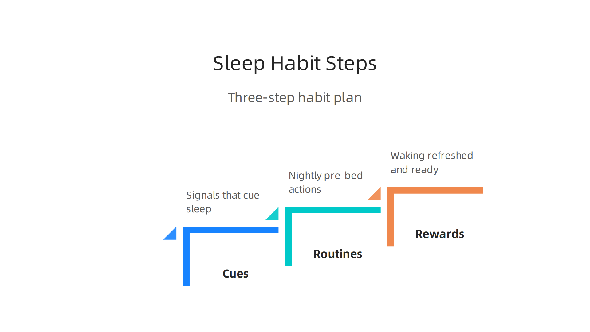 Follow these three steps to build and reinforce strong sleep habits.