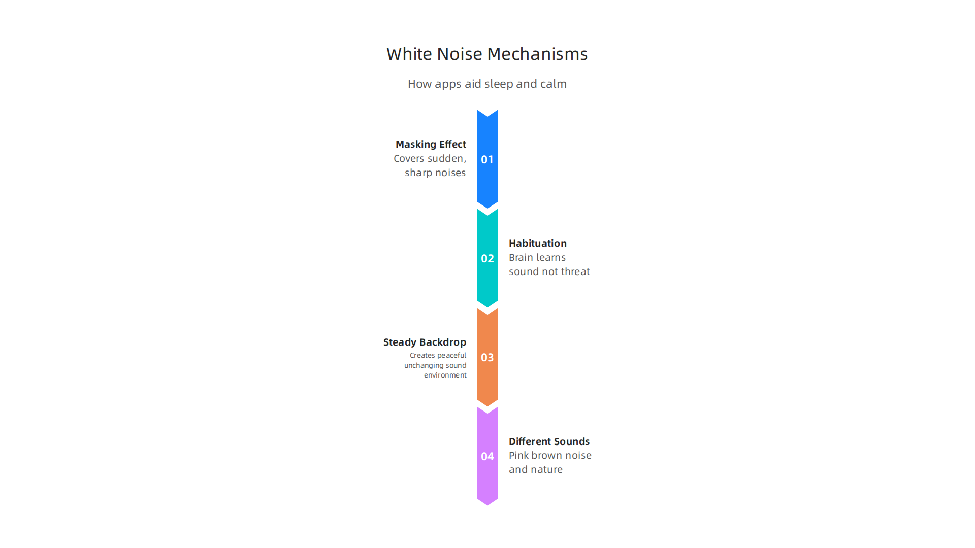 Understand the two primary mechanisms white noise apps use to aid sleep and relaxation.